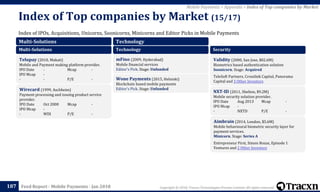Copyright © 2018, Tracxn Technologies Private Limited. All rights reserved.Feed Report - Mobile Payments - Jan 2018
Index of IPOs, Acquisitions, Unicorns, Soonicorns, Minicorns and Editor Picks in Mobile Payments
Index of Top companies by Market (15/17)
187
Mobile Payments > Appendix > Index of Top companies by Market
Multi-Solutions
Multi-Solutions
Telupay (2010, Makati)
Mobile and Payment making platform provider.
IPO Date - Mcap -
IPO Mcap -
- - P/E -
Wirecard (1999, Aschheim)
Payment processing and issuing product service
provider.
IPO Date Oct 2000 Mcap -
IPO Mcap -
- WDI P/E -
Technology
Technology
mFino (2009, Hyderabad)
Mobile financial services
Editor's Pick. Stage: Unfunded
Wone Payments (2015, Helsinki)
Blockchain based mobile payments
Editor's Pick. Stage: Unfunded
Security
Validity (2000, San Jose, $82.6M)
Biometrics based authentication solution
Soonicorn. Stage: Acquired
TeleSoft Partners, Crosslink Capital, Panorama
Capital and 3 Other Investors
NXT-ID (2011, Shelton, $9.2M)
Mobile security solution provider.
IPO Date Aug 2013 Mcap -
IPO Mcap -
- NXTD P/E -
Aimbrain (2014, London, $5.6M)
Mobile behavioural biometric security layer for
payment services.
Minicorn. Stage: Series A
Entrepreneur First, Simon Rozas, Episode 1
Ventures and 2 Other Investors
 