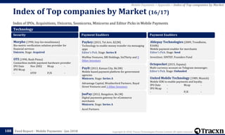 Copyright © 2018, Tracxn Technologies Private Limited. All rights reserved.Feed Report - Mobile Payments - Jan 2018
Index of IPOs, Acquisitions, Unicorns, Soonicorns, Minicorns and Editor Picks in Mobile Payments
Index of Top companies by Market (16/17)
188
Mobile Payments > Appendix > Index of Top companies by Market
Technology
Security
Morpho (1990, Issy-les-moulineaux)
Bio-metric verification solution provider for
financial services
Unicorn. Stage: Acquired
OTI (1990, Rosh Pinna)
Contactless mobile payment hardware provider
IPO Date Nov 2002 Mcap -
IPO Mcap -
- OTIV P/E -
Payment Enablers
Paykey (2015, Tel Aviv, $22M)
Technology to enable money transfer via messaging
apps
Editor's Pick. Stage: Series B
MizMaa Ventures, SBI Holdings, SixThirty and 9
Other Investors
PayIt (2013, Kansas City, $6.5M)
Mobile based payment platform for government
agencies
Minicorn. Stage: Series A
Advantage Capital, Weatherford Partners, Royal
Street Ventures and 1 Other Investors
JusPay (2012, Bangalore, $6.1M)
Digital payments gateway for eCommerce
merchants
Minicorn. Stage: Series A
Accel Partners
Payment Enablers
Ablepay Technologies (2009, Trondheim,
$160k)
Mobile payment enabler for merchants
Editor's Pick. Stage: Seed
Investinor, SINTEF, Founders Fund
Octopocket (2015, Espana)
Multi-currency account on Telegram messenger.
Editor's Pick. Stage: Unfunded
United Mobile Technology (1989, Munich)
Mobile SDK to enable payments and loyalty.
IPO Date - Mcap -
IPO Mcap -
- - P/E -
 
