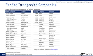 Copyright © 2018, Tracxn Technologies Private Limited. All rights reserved.Feed Report - Mobile Payments - Jan 2018
Funded Deadpooled Companies
190
Excludes all details for Chinese companies
Mobile Payments > Appendix > Funded Deadpooled Companies
View all 123 Deadpooled companies on Tracxn Platform
Funding Company Location
$177M Powa London
$40.8M Mobeam San Francisco
$39.1M Privaris Charlottesville
$28M Bling Nation Palo Alto
$18M Lemon Palo Alto
$8.6M Current New York City
$4M RFinity Idaho Falls
$2.2M SlidePay Mountain View
$1M QThruMobile Seattle
$1M Altpay Hollywood
$825k payByMobile Dublin
$800k Stream Media Singapore
$800k Prontoly Haifa
$425k Elepago Monterrey
$250k UniPay Sao Paulo
$220k Paymey Berlin
$210k Payso Vancouver
$150k Xipwire Philadelphia
$100k DineTouch Murfreesboro
$75k Pacatio Charlotte
Funding Company Location
$40k Biletu Tallinn
$32.5k Mpax Berlin
$30k Paybubble San Francisco
$30k AvidRetail Toronto
$25k MobiMagic San Diego
$10.5k Aveki Seattle
LinQpay Carlsbad
Krave Santa Monica
Trend-Tech Istanbul
Silent Order Gothenburg
Orderbolt Carbondale
Payment Solution Hamburg
Sellpad Santiago De
Queretaro
Advent Integra Singapore
GoPos Bangalore
Mintzone Gurgaon
GoPass San Jose
SmartPOSA Kostroma
Index of Deadpooled companies in Mobile Payments
 