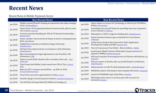 Copyright © 2018, Tracxn Technologies Private Limited. All rights reserved.Feed Report - Mobile Payments - Jan 2018
Recent News in Mobile Payments Sector
Recent News
20
Mobile Payments > Feed Summary > Recent News
Jan 2018
Flipkart-owned PhonePe looking at acquisitions that make strategic
sense, TheNewsMinute
Jan 2018
Paytm Senior VP for gaming Dushyant Saraswat quits, plans to start
own venture, Entrackr
Jan 2018
Fortumo Launches Bundling for VOD & TV Network Partnerships,
Business Wire
Jan 2018
Paytm: Another Top-level Exit At Paytm As Svp For Gaming Division
Quits, RetailBoard
Jan 2018
PayByPhone Launches at Southern Oregon University ,
GlobeNewswire
Jan 2018
eM Client Sees Improvements in eCommerce with 2Checkout,
GlobeNewswire
Jan 2018
Big 4 Accounting Firm Signs Agreement to use VersaPay's AR
Automation, CNW
Jan 2018
Paytm to touch $10b valuation after secondary share sale , Deal
Street Asia
Jan 2018
Tatts Group chief Robbie Cooke named new CEO of Tyro, Startup
Daily
Jan 2018
Boku Inc 2017 revenues exceed $24m – up 40% on 2016,
DirectorsTalk Interviews
Jan 2018 French firm eyes more opportunities in China, ecns.cn
Jan 2018 9mobile, Bango to launch payment solution, thenationonlineng.net
Jan 2018 Two SixThirty Startups Raise $25 Million In Funding, EQ
Key Recent News Key Recent News
Jan 2018
Glance Agrees to Licence Its Technology to Fobi Pay for $5 Million
Dollars, Euroinvestor
Jan 2018
StoreHippo ties-up with Paytm for providing easy way of payment
to the customers, ePRNews
Jan 2018 Redemption of 20% in Ingenico Holding Asia, GlobeNewswire
Jan 2018
Paytm launches business app on Android for its merchants,
Indiatimes
Jan 2018
Inside Secure Protects New Interactive Video Application
Developed by PodOp and HBO, Business Wire
Jan 2018 Puut A/S Announces Puut Wallet - Bitcoin Edition , PRWeb
Jan 2018
Israel-based 'Mobik' Partners With India Transact Services To
Empower MSMEs, BW Businessworld
Jan 2018
Wirecard Launches Processing Services in Ukraine with Kyivstar, PR
Newswire
Jan 2018
PAX set to grow in Nordics after successful Dankort certification,
GlobeNewswire
Jan 2018 Alipay presses on with US retail expansion plan , MobileWorldLive
Jan 2018 MobiKwik reports 16% jump in losses despite ePay boom, Indiatimes
Jan 2018 Launch of ParkMobile app in Bay Shore, Newsday
Jan 2018
WhatsApp inches closer to revenue plan with accounts for
businesses, Reuters
 