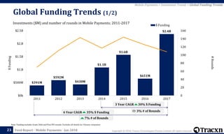 Copyright © 2018, Tracxn Technologies Private Limited. All rights reserved.Feed Report - Mobile Payments - Jan 2018
$391M
$592M
$430M
$1.1B
$1.6B
$651M
$2.4B
0
20
40
60
80
100
120
140
160
$0k
$500M
$1.B
$1.5B
$2.B
$2.5B
2011 2012 2013 2014 2015 2016 2017
$ Funding
3 Year CAGR
6 Year CAGR
Investments ($M) and number of rounds in Mobile Payments; 2011-2017
Global Funding Trends (1/2)
23
Note: Funding excludes Grant, Debt and Post IPO rounds. Excludes all details for Chinese companies
Mobile Payments > Investment Trends > Global Funding Trends
#Rounds
$Funding
35% $ Funding
30% $ Funding
7% # of Rounds
3% # of Rounds
 