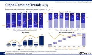 Copyright © 2018, Tracxn Technologies Private Limited. All rights reserved.Feed Report - Mobile Payments - Jan 2018
36 65 92 62 69 66 37
24 36
42
43
49
41
48
10 10 9 12
26
18 23
2011 2012 2013 2014 2015 2016 2017
Seed Early Stage Late Stage
70
108
Total # of Rounds
$16M $41M $58M $50M $37M $42M $38M
$182M
$256M
$309M
$666M
$319M
$308M
$323M
$193M $295M $62M $367M $1.2B $301M $2.B
2011 2012 2013 2014 2015 2016 2017
Seed Early Stage Late Stage
$189M
$397M
$122M
$868M
$1.2B
$335M
$2.B
0
2
4
6
8
10
12
14
16
0
500000000
1E+09
1.5E+09
2E+09
2.5E+09
2011 2012 2013 2014 2015 2016 2017
$ Funding # of Rounds
24
Note: Mega Rounds = rounds with size > $20M. Funding excludes Grant, Debt and Post IPO rounds. Excludes all details for Chinese companies
Stage-wise Number of RoundsStage-wise $ Invested
New Entrants in Funded ClubMega Rounds
Global Funding Trends (2/2)
Investments ($M) and number of rounds in Mobile Payments; 2011-2017
Mobile Payments > Investment Trends > Global Funding Trends
42
65
69
48
58
59
36 377$2.8M
$2.6M
$0.0M
$0.5M
$1.0M
$1.5M
$2.0M
$2.5M
$3.0M
$3.5M
0
50
100
150
200
250
300
350
400
2001-2011 2012 2013 2014 2015 2016 2017 Total
Entrants in Funding Club Avg. Ticket Size
4 8 3 12 14 10 14 $2.8M $1.7M $3.1M $2.6M $2.6M $2.3M $2.8M $2.6M
$391M
$2.4B
Total $ Invested
 