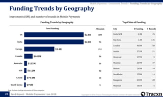 Copyright © 2018, Tracxn Technologies Private Limited. All rights reserved.Feed Report - Mobile Payments - Jan 201825
Mobile Payments > Investment Trends > Funding Trends by Geography
Investments ($M) and number of rounds in Mobile Payments
Funding Trends by Geography
Funding Trends by Geography Top Cities of Funding
City $ Funding # Rounds
Delhi NCR 2.3B 25
Bay Area 1.3B 135
London 463M 58
Austin 371M 21
Montreal 297M 5
Mumbai 267M 37
Boston 263M 18
Stockholm 255M 14
Bangalore 215M 28
Meyreuil 181M 5
Total Funding
389
96
253
36
36
52
30
9
# Rounds
$2.8B
$2.8B
$1.4B
$403M
$135M
$112M
$79.4M
$79M
US
India
Europe
Canada
Australia
SEA
Latam
South Korea
Note: Excludes funding information of China companies
 