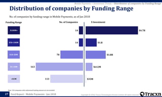 Copyright © 2018, Tracxn Technologies Private Limited. All rights reserved.Feed Report - Mobile Payments - Jan 2018
Note: 210 companies with undisclosed funding amount are not included
27
<$1M
$1-10M
$10-50M
$50-100M
$100M+
Funding Range
113
163
78
14
14
No. of Companies
Mobile Payments > Investment Trends > Distribution of companies by Funding Range
No. of companies by funding range in Mobile Payments; as of Jan 2018
Distribution of companies by Funding Range
$35M
$612M
$1.8B
$1.B
$4.7B
$ Investment
 