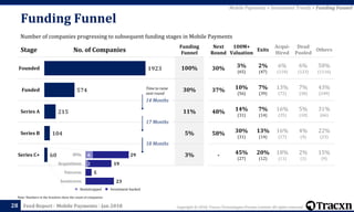 Copyright © 2018, Tracxn Technologies Private Limited. All rights reserved.Feed Report - Mobile Payments - Jan 2018
Stage No. of Companies
Funding
Funnel
100%
30%
11%
5%
3%
28
Note: Numbers in the brackets show the count of companies
Time to raise
next round
60
104
215
574
1923
Series C+
Series B
Series A
Funded
Founded
Next
Round
100M+
Valuation
Exits
Acqui-
Hired
Dead
Pooled
Others
30% 3%
(65)
2%
(47)
6%
(110)
6%
(123)
58%
(1116)
37% 10%
(56)
7%
(39)
13%
(72)
7%
(38)
43%
(249)
48% 14%
(31)
7%
(14)
16%
(35)
5%
(10)
31%
(66)
58% 30%
(31)
13%
(14)
16%
(17)
4%
(4)
22%
(23)
- 45%
(27)
20%
(12)
18%
(11)
2%
(1)
15%
(9)
Mobile Payments > Investment Trends > Funding Funnel
Number of companies progressing to subsequent funding stages in Mobile Payments
Funding Funnel
14 Months
17 Months
18 Months
Investment backedBootstrapped
23
5
19
29
2
6
Soonicorns
Unicorns
Acquisitions
IPOs
 