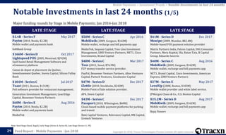 Copyright © 2018, Tracxn Technologies Private Limited. All rights reserved.Feed Report - Mobile Payments - Jan 201829
Note: Seed Stage (Seed, Angel), Early Stage (Series A, Series B), Late Stage (Series C+, PE)
Mobile Payments > Investment Trends > Notable Investments in last 24 months
Major funding rounds by Stage in Mobile Payments; Jan 2016-Jan 2018
Notable Investments in last 24 months (1/5)
LATE STAGE
$1.4B - Series F May 2017
Paytm (2010, Noida, $2.2B)
Mobile wallet and payments bank
SoftBank Group
$166M - Series D Oct 2017
Lightspeed POS (2005, Montreal, $292M)
SaaS based Retail Management Software and
eCommerce platform
Caisse de depot et placement du Quebec,
Investissement Quebec, Inovia Capital, Silicon Valley
Bank
$101M - Series C Jul 2017
Toast (2011, Boston, $131M)
PoS software provider for restaurant management.
Generation Investment Management, Lead Edge
Capital, Bessemer Venture Partners
$60M - Series E Aug 2016
Paytm (2010, Noida, $2.2B)
Mobile wallet and payments bank
MediaTek
LATE STAGE
$50M - Series C Apr 2016
MobiKwik (2009, Gurgaon, $162M)
Mobile wallet, recharge and bill payments app
MediaTek, Sequoia Capital, Tree Line Investment
Management, GMO Venture Partners, NET1, Cisco
Investments, Brand Capital
$48M - Series C Mar 2017
Toss (2011, Seoul, $76.9M)
P2P money transfer service provider.
PayPal, Bessemer Venture Partners, Altos Ventures
Capital, Partech Ventures, Goodwater Capital
$47M - Series D Dec 2017
iZettle (2010, Stockholm, $243M)
Mobile Point of Sale solution provider.
AP4, Dawn Capital
$43M - Series C Dec 2017
Passport (2010, Wilmington, $60M)
Cloud-based mobile payment platforms for parking
and transit
Bain Capital Ventures, Relevance Capital, MK Capital,
Grotech Ventures
LATE STAGE
$41M - Series D Dec 2017
Mswipe (2009, Mumbai, $82.4M)
Mobile-based POS payment solution provider
Matrix Partners India, Falcon Capital, DSG Consumer
Partners, Meru Kapital, Ola, Ratan Tata, B Capital
Group, Eduardo Saverin
$40M - Series C Aug 2016
MobiKwik (2009, Gurgaon, $162M)
Mobile wallet, recharge and bill payments app
NET1, Brand Capital, Cisco Investments, American
Express, GMO Venture Partners
$37M - Series E May 2017
LevelUp (2008, Boston, $103M)
Mobile wallet provider and white label service.
JPMorgan Chase & Co., U.S. Boston Capital
$35.2M - Series D Aug 2017
MobiKwik (2009, Gurgaon, $162M)
Mobile wallet, recharge and bill payments app
Bajaj Finserv
 