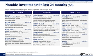 Copyright © 2018, Tracxn Technologies Private Limited. All rights reserved.Feed Report - Mobile Payments - Jan 201830
Note: Seed Stage (Seed, Angel), Early Stage (Series A, Series B), Late Stage (Series C+, PE)
Mobile Payments > Investment Trends > Notable Investments in last 24 months
Major funding rounds by Stage in Mobile Payments; Jan 2016-Jan 2018
Notable Investments in last 24 months (2/5)
LATE STAGE
$34.1M - PE May 2016
AEVI International (2015, Paderborn, $45M)
White label payment platform.
HPE Growth Capital
$22.8M - Series C May 2016
Orderbird (2011, Berlin, $37.1M)
iPad PoS System for the hospitality industry.
Digital+ Partners, METRO, Concardis
$16M - Series C Aug 2017
Ezetap (2011, Bangalore, $51M)
Device for merchants to accept card and wallet
payments
Social Capital, Horizons Ventures
$15.8M - Series D Jan 2017
iZettle (2010, Stockholm, $243M)
Mobile Point of Sale solution provider.
Intel Capital, Index Ventures, MasterCard, American
Express
LATE STAGE
$15M - Series C Apr 2016
Transerv (2011, Mumbai, $19.3M)
Digital payments solution provider
Nirvana Ventures Advisors, Faering Capital,
Micromax Informatics, IDFC Mutual Fund
$13.8M - Series E Sep 2016
Boku (2008, San Francisco, $91.3M)
Mobile Payments through Carrier Billing.
Khosla Ventures, New Enterprise Associates, Index
Ventures, Benchmark Capital, DAG Ventures
$10M - Series D Sep 2016
LevelUp (2008, Boston, $103M)
Mobile wallet provider and white label service.
JPMorgan Chase & Co.
$10M - Series D Dec 2017
Mswipe (2009, Mumbai, $82.4M)
Mobile-based POS payment solution provider
B Capital Group, DSG Consumer Partners
LATE STAGE
$9M - Series D Dec 2016
VendHQ (2010, Auckland, $45.9M)
Cloud based Retail POS
Movac, Square Peg Capital, Jasmine, Aspiring Asset
Management
$5M - Series D Mar 2016
LevelUp (2008, Boston, $103M)
Mobile wallet provider and white label service.
$500k - Series E Aug 2017
LevelUp (2008, Boston, $103M)
Mobile wallet provider and white label service.
Series D Jun 2016
iZettle (2010, Stockholm, $243M)
Mobile Point of Sale solution provider.
Ernströmgruppen AB
Series D Dec 2016
VendHQ (2010, Auckland, $45.9M)
Cloud based Retail POS
Punakaiki Fund
 