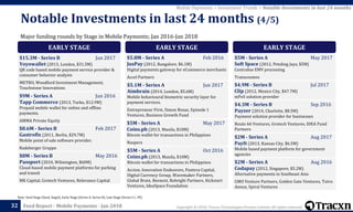 Copyright © 2018, Tracxn Technologies Private Limited. All rights reserved.Feed Report - Mobile Payments - Jan 201832
Note: Seed Stage (Seed, Angel), Early Stage (Series A, Series B), Late Stage (Series C+, PE)
Mobile Payments > Investment Trends > Notable Investments in last 24 months
Major funding rounds by Stage in Mobile Payments; Jan 2016-Jan 2018
Notable Investments in last 24 months (4/5)
EARLY STAGE
$15.3M - Series B Jun 2017
Yoyowallet (2013, London, $31.5M)
QR code based mobile payment service provider &
consumer behavior analysis
METRO, Woodford Investment Management,
Touchstone Innovations
$9M - Series A Jun 2016
Tapp Commerce (2013, Turku, $12.9M)
Prepaid mobile wallet for online and offline
payments.
AMMA Private Equity
$8.6M - Series B Feb 2017
Gastrofix (2011, Berlin, $29.7M)
Mobile point of sale software provider.
Radeberger Gruppe
$8M - Series B May 2016
Passport (2010, Wilmington, $60M)
Cloud-based mobile payment platforms for parking
and transit
MK Capital, Grotech Ventures, Relevance Capital
EARLY STAGE
$5.8M - Series A Feb 2016
JusPay (2012, Bangalore, $6.1M)
Digital payments gateway for eCommerce merchants
Accel Partners
$5.1M - Series A Jun 2017
Aimbrain (2014, London, $5.6M)
Mobile behavioural biometric security layer for
payment services.
Entrepreneur First, Simon Rozas, Episode 1
Ventures, Business Growth Fund
$5M - Series A May 2017
Coins.ph (2013, Manila, $10M)
Bitcoin wallet for transactions in Philippines
Naspers
$5M - Series A Oct 2016
Coins.ph (2013, Manila, $10M)
Bitcoin wallet for transactions in Philippines
Accion, Innovation Endeavors, Pantera Capital,
Digital Currency Group, Wavemaker Partners,
Global Brain, Beenext, Rebright Partners, Kickstart
Ventures, IdeaSpace Foundation
EARLY STAGE
$5M - Series A May 2017
Soft Space (2012, Petaling Jaya, $5M)
Centralise EMV processing
Transcosmos
$4.9M - Series B Jul 2017
Clip (2012, Mexico City, $47.7M)
mPoS solution provider
$4.3M - Series B Sep 2016
Payzer (2014, Charlotte, $8.5M)
Payment solution provider for businesses
Route 66 Ventures, Grotech Ventures, IDEA Fund
Partners
$2M - Series A Aug 2017
PayIt (2013, Kansas City, $6.5M)
Mobile based payment platform for government
agencies
$2M - Series A Aug 2016
Codapay (2012, Singapore, $5.2M)
Alternative payments in Southeast Asia
GMO Venture Partners, Golden Gate Ventures, Toivo
Annus, Spiral Ventures
 