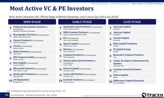 Copyright © 2018, Tracxn Technologies Private Limited. All rights reserved.Feed Report - Mobile Payments - Jan 2018
Most Active Investors (VC, PE) by Stage in Mobile Payments; Last 5 years (Jan 2013-Jan 2018)
Most Active VC & PE Investors
35
Note: Seed Stage (Seed, Angel), Early Stage (Series A, Series B), Late Stage (Series C+, PE)
Mobile Payments > Investment Trends > Most Active VC & PE Investors
SEED STAGE
Polytech Ecosystem Ventures (3
Investments)
Biowatch, SwissPay.ch, OneVisage
1
Wavemaker Partners (3 Investments)
Ribbon, Moka, Media Loyal
2
Caerus Ventures(2 Investments)
Dash, Dash Software
3
Civeta(2 Investments)
Boletus, GasPay
4
Delta Partners (2 Investments)
Plynk, Cluey
5
IDG Ventures India (2 Investments)
Momoe, Trupay
6
Kae Capital(2 Investments)
Trupay, QubeCell
7
Microsoft Ventures(2 Investments)
Tiller Systems, Cringle
8
Qualcomm Ventures (2 Investments)
Zoop, MyPoolin
9
24 Haymarket
Intelligent PoS
10
EARLY STAGE
Santander InnoVentures(4 Investments)
iZettle, Paykey, MyCheck
1
GMO Venture Partners(3 Investments)
Appota, Codapay, MatchMove Wallet
2
GV (3 Investments)
Toast, Poynt, PayRange
3
Spark Capital(3 Investments)
Velocity, Verse, Cover
4
Beenos(2 Investments)
Citrus Pay, Nearex
5
CommerzVentures(2 Investments)
Paykey, OmnyPay
6
Dentsu Innovation Partners (2
Investments)
Coiney, Kyash
7
Entree Capital (2 Investments)
Gastrofix, mCash
8
Greycroft Partners (2 Investments)
Fortumo, Verse
9
Grotech Ventures(2 Investments)
Passport, Payzer
10
LATE STAGE
Activant Capital
ShopKeep
1
Aeterna Capital
TabbedOut
2
Ascent Capital
Citrus Pay
3
Bain Capital Ventures
Passport
4
B Capital Group
Mswipe
5
Bessemer Venture Partners
Toss
6
Caisse de depot et placement du
Quebec
Lightspeed POS
7
Centana Growth Partners
Jumio
8
Dawn Capital
iZettle
9
Difference Capital Financial
Carta Worldwide
10
 