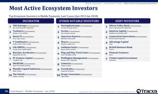 Copyright © 2018, Tracxn Technologies Private Limited. All rights reserved.Feed Report - Mobile Payments - Jan 201836
Mobile Payments > Investment Trends > Most Active Ecosystem Investors
Top Ecosystem Investors in Mobile Payments; Last 5 years (Jan 2013-Jan 2018)
Most Active Ecosystem Investors
INCUBATOR
500 Startups(10 Investments)
Clip, Erply Retail POS, DeepPocket
1
Techstars(5 Investments)
DaoPay, Prism, PayMins
2
Boost VC(4 Investments)
Verse, Gliph, CoinJar
3
Y Combinator(4 Investments)
Payfazz, Meter Feeder, Xendit
4
Life.SREDA(3 Investments)
SumUp, Settle, SoftPay Mobile
5
Barclays Accelerator(2 Investments)
AgentCASH, Gust Pay
6
FF Venture Capital(2 Investments)
Cardflight, Skip
7
HIGHLINE(2 Investments)
Payso, Preo Mobile Ordering
8
Mandiri Capital Indonesia(2 Investments)
Moka, Cashlez
9
The FinLab(2 Investments)
Paykey, Aimazing
10
OTHER NOTABLE INVESTORS
Startupbootcamp(12 Investments)
Yes.Tap, WoraPay, Kashmi
1
Accion(4 Investments)
Clip, Codapay, Coins.ph
2
American Express(4 Investments)
MobiKwik, Clip, Ezetap
3
Wayra(4 Investments)
Shopwave, Saffe, Culqi
4
Goldman Sachs(3 Investments)
Square, Momo, nanoPay
5
Plug and Play Tech Center(3 Investments)
eThor, Cardflight, FitPay
6
Wellington Management(3 Investments)
Mozido, Powa, TabbedOut
7
Comerica(2 Investments)
Passport, FitPay
8
Crowdcube(2 Investments)
PepperHQ, Shopwave
9
Draper Associates(2 Investments)
Paga, Ribbon
10
DEBT INVESTORS
Silicon Valley Bank(4 Investments)
Square, Lightspeed POS, MagicCube
1
InnoVen Capital(3 Investments)
MobiKwik, FreeCharge, Chillr
2
Connecticut Innovations(2 Investments)
NXT-ID, Dream Payments
3
Advantage Capital
PayIt
4
British Business Bank
B-Secur
5
Pinnacle Ventures
Jumio
6
Trinity Capital Investment
2Checkout
7
 