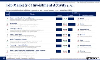 Copyright © 2018, Tracxn Technologies Private Limited. All rights reserved.Feed Report - Mobile Payments - Jan 2018
Rank Market
Last 2 Years
$ Invested # Round Top Funded Company
1
(+1)
Wallet > Semi Closed > App based Payment
Companies enabling users to pay via the app, cloud based or web checkout
(Companies covered 432 | Funded 98 | Total Funding $2.8B)
$1.7B
(+$719M)
37
(-7)
Paytm
(2010, Noida, $2.2B)
2
(-1)
mPoS > Suite
Companies offering both mPoS terminals and mPoS card readers
(Companies covered 262 | Funded 80 | Total Funding $1.7B)
$338M
(-$297M)
46
(-1)
iZettle
(2010, Stockholm, $243M)
3
(-)
mPoS > PoS Software
Companies providing card reading software for mobile Point-of-Sale devices
(Companies covered 186 | Funded 66 | Total Funding $900M)
$350M
(-$54.9M)
28
(-10)
Lightspeed POS
(2005, Montreal, $292M)
4
(-)
Wallet > White Label
Companies offering white label mobile wallet solutions
(Companies covered 82 | Funded 39 | Total Funding $1.2B)
$191M
(-$159M)
15
(-2)
Passport
(2010, Wilmington, $60M)
5
(+1)
Wallet > P2P Money Transfer
Companies enabling customers to engage in peer-to-peer money transfer
(Companies covered 120 | Funded 31 | Total Funding $201M)
$134M
(+$97.8M)
15
(-7)
Toss
(2011, Seoul, $76.9M)
6
(+1)
Technology > Payment Enablers
Companies which enable businesses to accept payment via SMS, email
(Companies covered 32 | Funded 11 | Total Funding $129M)
$75.9M
(+$53.3M)
12
(+3)
AEVI International
(2015, Paderborn, $45M)
7
(-2)
Wallet > Semi Closed > App based Payment > Dining Payments
Companies offering wallets for payments at restaurants and bars
(Companies covered 110 | Funded 39 | Total Funding $149M)
$31.3M
(-$37.1M)
11
(-13)
Velocity
(2014, London, $38.8M)
49
Note: The numbers in the bracket represent the change in a 2 year period.
Top Markets of Investment Activity (1/2)
Top Markets by Funding in Mobile Payments in last 2 years (January 2016 - December 2017)
Mobile Payments > Market Details > Top Markets of Investment Activity
 