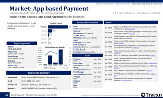 Copyright © 2018, Tracxn Technologies Private Limited. All rights reserved.Feed Report - Mobile Payments - Jan 2018
Incubators Brand Capital (#1), IdeaSpace Foundation (#1)
Seed Civeta (#2), Expa (#1)
Series A/B Sequoia Capital (#2), DN Capital (#2)
Series C+ MediaTek (#2), GMO Venture Partners (#1)
Pushpay Dec - 2016
IPO'd
Citrus Pay Sep - 2016
Acq by PayU for $130M
Skrill Aug - 2015
Acq by Paysafe for $1.2B
FreeCharge Apr - 2015
Acq by Snapdeal for $400M
Yelopay Jul - 2013
IPO'd
Calpian Mar - 2009
IPO'd
Qiwi
IPO'd
Seed
GasPay (2015, Madrid)
Series A
Heyplease (2013, Madrid)
$2.1M - Seed
MishiPay (2015, London, $2.1M)
Angel
Convipay (2015, Pune)
$5M - Series A
Current (2015, New York City, $8.6M)
$120k - Seed
Payfazz (2016, Jakarta, $120k)
Jan 2018
Flipkart-owned PhonePe looking at acquisitions that make
strategic sense, TheNewsMinute
Jan 2018
Paytm Senior VP for gaming Dushyant Saraswat quits, plans
to start own venture, Entrackr
Jan 2018
Paytm: Another Top-level Exit At Paytm As Svp For Gaming
Division Quits, RetailBoard
Jan 2018
Paytm to touch $10b valuation after secondary share sale ,
Deal Street Asia
Jan 2018
StoreHippo ties-up with Paytm for providing easy way of
payment to the customers, ePRNews
Jan 2018
Paytm launches business app on Android for its merchants,
Indiatimes
Jan 2018 Puut A/S Announces Puut Wallet - Bitcoin Edition , PRWeb
Jan 2018
Paytm Payments Bank Launches Physical Debit Card
Delivery Via App, Inc42
Jan 2018 Aadhaar should continue adding security layers, Gadgets Now
Jan 2018
Paytm Payments Bank appoints Nitin Chauhan as CISO, Tech
Observer
Jan 2018 Bajaj Finance to acquire 12.6% in Mobikwik, Livemint
Jan 2018
PLDT's PayMaya to facilitate cashless transactions, Telecom
Asia
Jan 2018
Zeta Digitises IIM Lucknow Campus with its Cashless
Solution, BW Businessworld
News
0
5
10
15
20
25
30
$0k
$200M
$400M
$600M
$800M
$1.B
$1.2B
$1.4B
$1.6B
2014 2015 2016 2017 2018
YoY Funding Rounds
10
10
32
98
432
M&A/IPO
Series C+
Series A+
Funded
Companies
Covered
Funding Funnel
Wallet > Semi Closed > App based Payment: Market Factsheet
Market: App based Payment
52
Exits
Most Active Investors
Recent Investments
YoY Funding and Rounds
Companies enabling users to pay
via the app, cloud based or web
checkout
Paytm
(2010, Noida, $2.2B)
MobiKwik
(2009, Gurgaon, $162M)
FreeCharge
(2010, Mumbai, $117M)
Satispay
(2013, Milan, $33M)
Citrus Pay
(2011, Mumbai, $32.5M)
Top Companies
#1 Top Markets of Investment Activity
Mobile Payments > Market Details > Market: App based Payment
Companies Created 432 | Funded 98 | Total Funding $2.8B
 