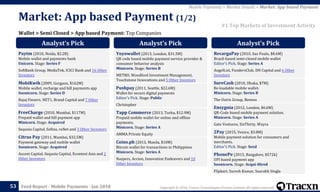 Copyright © 2018, Tracxn Technologies Private Limited. All rights reserved.Feed Report - Mobile Payments - Jan 201853
Wallet > Semi Closed > App based Payment: Top Companies
Market: App based Payment (1/2)
Mobile Payments > Market Details > Market: App based Payment
#1 Top Markets of Investment Activity
Analyst’s Pick
Paytm (2010, Noida, $2.2B)
Mobile wallet and payments bank
Unicorn. Stage: Series F
SoftBank Group, MediaTek, ICICI Bank and 16 Other
Investors
MobiKwik (2009, Gurgaon, $162M)
Mobile wallet, recharge and bill payments app
Soonicorn. Stage: Series D
Bajaj Finserv, NET1, Brand Capital and 7 Other
Investors
FreeCharge (2010, Mumbai, $117M)
Prepaid wallet and bill payment app
Minicorn. Stage: Acquired
Sequoia Capital, Sofina, ruNet and 3 Other Investors
Citrus Pay (2011, Mumbai, $32.5M)
Payment gateway and mobile wallet
Soonicorn. Stage: Acquired
Ascent Capital, Sequoia Capital, Econtext Asia and 2
Other Investors
Analyst’s Pick
Yoyowallet (2013, London, $31.5M)
QR code based mobile payment service provider &
consumer behavior analysis
Minicorn. Stage: Series B
METRO, Woodford Investment Management,
Touchstone Innovations and 5 Other Investors
Pushpay (2011, Seattle, $22.6M)
Wallet for secure digital payments
Editor's Pick. Stage: Public
Christopher
Tapp Commerce (2013, Turku, $12.9M)
Prepaid mobile wallet for online and offline
payments.
Minicorn. Stage: Series A
AMMA Private Equity
Coins.ph (2013, Manila, $10M)
Bitcoin wallet for transactions in Philippines
Minicorn. Stage: Series A
Naspers, Accion, Innovation Endeavors and 10
Other Investors
Analyst’s Pick
RecargaPay (2010, Sao Paulo, $8.6M)
Brazil-based semi-closed mobile wallet
Editor's Pick. Stage: Series A
AngelList, FundersClub, DN Capital and 6 Other
Investors
SureCash (2010, Dhaka, $7M)
Re-loadable mobile wallet.
Minicorn. Stage: Series B
The Osiris Group, Beenos
Ensygnia (2012, London, $6.6M)
QR-Code based mobile payment solution.
Minicorn. Stage: Series A
Gate Ventures, SixThirty, Wayra
2Pay (2015, Venice, $3.8M)
Mobile payment solution for consumers and
merchants.
Editor's Pick. Stage: Seed
PhonePe (2015, Bangalore, $572k)
UPI based payment app
Soonicorn. Stage: Acqui-Hired
Flipkart, Suresh Kumar, Saurabh Singla
 