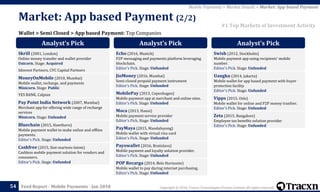 Copyright © 2018, Tracxn Technologies Private Limited. All rights reserved.Feed Report - Mobile Payments - Jan 201854
Wallet > Semi Closed > App based Payment: Top Companies
Market: App based Payment (2/2)
Mobile Payments > Market Details > Market: App based Payment
#1 Top Markets of Investment Activity
Analyst’s Pick
Skrill (2001, London)
Online money transfer and wallet provider
Unicorn. Stage: Acquired
Idinvest Partners, CVC Capital Partners
MoneyOnMobile (2010, Mumbai)
Mobile wallet, recharge, and payments
Minicorn. Stage: Public
YES BANK, Calpian
Pay Point India Network (2007, Mumbai)
Merchant app for offering wide range of recharge
services
Minicorn. Stage: Unfunded
Bluechain (2015, Hawthorn)
Mobile payment wallet to make online and offline
payments.
Editor's Pick. Stage: Unfunded
Cashfree (2015, Sint-martens-latem)
Cashless mobile payment solution for vendors and
consumers.
Editor's Pick. Stage: Unfunded
Analyst’s Pick
Echo (2016, Munich)
P2P messaging and payments platform leveraging
blockchain.
Editor's Pick. Stage: Unfunded
JioMoney (2016, Mumbai)
Semi-closed prepaid payment instrument
Editor's Pick. Stage: Unfunded
MobilePay (2013, Copenhagen)
Mobile payment app at merchant and online sites.
Editor's Pick. Stage: Unfunded
Moca (2013, Hanoi)
Mobile payment service provider
Editor's Pick. Stage: Unfunded
PayMaya (2015, Mandaluyong)
Mobile wallet with virtual visa card
Editor's Pick. Stage: Unfunded
Payowallet (2016, Bratislava)
Mobile payment and loyalty solution provider.
Editor's Pick. Stage: Unfunded
POP Recarga (2014, Belo Horizonte)
Mobile wallet to pay during internet purchasing.
Editor's Pick. Stage: Unfunded
Analyst’s Pick
Swish (2012, Stockholm)
Mobile payment app using recipients' mobile
number.
Editor's Pick. Stage: Unfunded
Uangku (2014, Jakarta)
Mobile wallet for app based payment with buyer
protection facility
Editor's Pick. Stage: Unfunded
Vipps (2015, Oslo)
Mobile wallet for online and P2P money tranfser.
Editor's Pick. Stage: Unfunded
Zeta (2015, Bangalore)
Employee tax benefits solution provider
Editor's Pick. Stage: Unfunded
 
