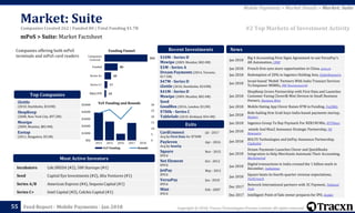 Copyright © 2018, Tracxn Technologies Private Limited. All rights reserved.Feed Report - Mobile Payments - Jan 2018
Incubators Life.SREDA (#2), 500 Startups (#1)
Seed Capital Eye Investments (#2), Alta Ventures (#1)
Series A/B American Express (#4), Sequoia Capital (#1)
Series C+ Intel Capital (#2), Colchis Capital (#1)
CardConnect Jul - 2017
Acq by First Data for $750M
Payleven Apr - 2016
Acq by SumUp
Square Nov - 2015
IPO'd
Net Element Oct - 2012
IPO'd
JetPay May - 2011
IPO'd
VersaPay Jan - 2010
IPO'd
Mint Feb - 2007
IPO'd
$10M - Series D
Mswipe (2009, Mumbai, $82.4M)
$1M - Series A
Dream Payments (2014, Toronto,
$17.5M)
$47M - Series D
iZettle (2010, Stockholm, $243M)
$41M - Series D
Mswipe (2009, Mumbai, $82.4M)
Seed
GoodBox (2016, London, $3.2M)
$700k - Series C
TableSafe (2010, Kirkland, $34.3M)
Jan 2018
Big 4 Accounting Firm Signs Agreement to use VersaPay's
AR Automation, CNW
Jan 2018 French firm eyes more opportunities in China, ecns.cn
Jan 2018 Redemption of 20% in Ingenico Holding Asia, GlobeNewswire
Jan 2018
Israel-based 'Mobik' Partners With India Transact Services
To Empower MSMEs, BW Businessworld
Jan 2018
ShopKeep Grows Partnership with First Data and Launches
Customer Facing Clover® Mini Devices to Small Business
Owners, Business Wire
Jan 2018 Mobile Dating App Clover Raises $7M in Funding, FinSMEs
Jan 2018
Ride-hailing firm Grab buys India-based payments startup,
Reuters
Jan 2018 Ingenico Group To Buy Paymark For NZ$190 Mln, RTTNews
Jan 2018
mimik And Max2 Announce Strategic Partnership, PR
Newswire
Jan 2018
BOLTS Technologies and JetPay Announce Partnership,
Citybizlist
Jan 2018
Dream Payments Launches Clover and QuickBooks
Integration to Help Merchants Automate Their Accounting,
Marketwired
Jan 2018
Digital transactions in India crossed the 1 billion mark in
December, Indiatimes
Jan 2018
Square beats its fourth-quarter revenue expectations,
TechCrunch
Dec 2017
Network International partners with 3C Payment, Tahawul
Tech
Dec 2017 Intelligent Point of Sale owner prepares for IPO, Insider
News
0
5
10
15
20
25
30
$0k
$100M
$200M
$300M
$400M
$500M
2014 2015 2016 2017 2018
YoY Funding Rounds
10
17
40
80
262
M&A/IPO
Series C+
Series A+
Funded
Companies
Covered
Funding Funnel
mPoS > Suite: Market Factsheet
Market: Suite
55
Exits
Most Active Investors
Recent Investments
YoY Funding and Rounds
Companies offering both mPoS
terminals and mPoS card readers
iZettle
(2010, Stockholm, $243M)
ShopKeep
(2008, New York City, $97.2M)
Mswipe
(2009, Mumbai, $82.4M)
Ezetap
(2011, Bangalore, $51M)
Top Companies
#2 Top Markets of Investment Activity
Mobile Payments > Market Details > Market: Suite
Companies Created 262 | Funded 80 | Total Funding $1.7B
 