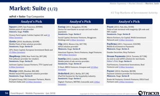 Copyright © 2018, Tracxn Technologies Private Limited. All rights reserved.Feed Report - Mobile Payments - Jan 201856
mPoS > Suite: Top Companies
Market: Suite (1/2)
Mobile Payments > Market Details > Market: Suite
#2 Top Markets of Investment Activity
Analyst’s Pick
Square (2009, San Francisco, $490M)
Mobile point of sale provider
Unicorn. Stage: Public
Victory Park Capital, Colchis Capital, GIC and 24
Other Investors
iZettle (2010, Stockholm, $243M)
Mobile Point of Sale solution provider.
Soonicorn. Stage: Series D
AP4, Dawn Capital, European Investment Bank and
15 Other Investors
ShopKeep (2008, New York City, $97.2M)
PoS software provider for retailers
Soonicorn. Stage: Series D
Activant Capital, Canaan Partners, TTV Capital and
6 Other Investors
Mswipe (2009, Mumbai, $82.4M)
Mobile-based POS payment solution provider
Soonicorn. Stage: Series D
B Capital Group, DSG Consumer Partners, Matrix
Partners India and 13 Other Investors
Analyst’s Pick
Ezetap (2011, Bangalore, $51M)
Device for merchants to accept card and wallet
payments
Soonicorn. Stage: Series C
Social Capital, Horizons Ventures, Berggruen
Holdings and 6 Other Investors
Clip (2012, Mexico City, $47.7M)
mPoS solution provider
Minicorn. Stage: Series B
American Express, Sierra Ventures, Angel Ventures
and 8 Other Investors
SumUp (2012, London, $44.8M)
Mobile point of sale service provider.
Soonicorn. Stage: Series D
U-Start, BBVA Ventures, Groupon and 10 Other
Investors
Orderbird (2011, Berlin, $37.1M)
iPad PoS System for the hospitality industry.
Soonicorn. Stage: Series C
Digital+ Partners, METRO, Concardis and 2 Other
Investors
Analyst’s Pick
Poynt (2013, Palo Alto, $33M)
Point of sale terminal with magstrip, QR code and
NFC reader
Soonicorn. Stage: Series B
Matrix Partners, Go Capital, Webb Investment
Network and 4 Other Investors
Payfirma (2011, Vancouver, $18.9M)
Mobile & eCommerce Payments
Minicorn. Stage: Series A
Dundee Securities, Bray Partners
Dream Payments (2014, Toronto, $17.5M)
An end-to-end mPOS solution for merchants.
Editor's Pick. Stage: Series A
FairVentures, Connecticut Innovations, Real
Ventures and 4 Other Investors
Payzer (2014, Charlotte, $8.5M)
Payment solution provider for businesses
Minicorn. Stage: Series B
Route 66 Ventures, Grotech Ventures, IDEA Fund
Partners and 2 Other Investors
 
