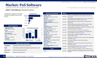 Copyright © 2018, Tracxn Technologies Private Limited. All rights reserved.Feed Report - Mobile Payments - Jan 2018
Incubators 500 Startups (#3), Start-Up Chile (#3)
Seed Point Nine Capital (#1), Kensington Capital Partners (#1)
Series A/B GV (#2), Valar Ventures (#1)
Series C+ Movac (#1), Jasmine (#1)
None
$500k - Seed
Tien Dien (2015, Jeju-si, $2.1M)
Series A
Tray (2013, Santa Monica)
$166M - Series D
Lightspeed POS (2005, Montreal,
$292M)
Seed
Tien Dien (2015, Jeju-si, $2.1M)
$101M - Series C
Toast (2011, Boston, $131M)
$17.1M - Series B
Gastrofix (2011, Berlin, $29.7M)
$5.2M - PE
iKentoo (2011, Geneva, $5.2M)
$12.5M - Series C
TouchBistro (2011, Toronto, $37.3M)
$389k - Seed
Swoopos (2015, Birmingham, $389k)
$3M - Series A
Pawoon (2013, Jakarta, $3M)
Series A
Yoco Technologies (2012, Cape
Town, $1.7M)
Jan 2018
Tatts Group chief Robbie Cooke named new CEO of Tyro,
Startup Daily
Dec 2017
Australian Fintech & Challenger Bank Tyro to Launch New
Financial Solutions for SME, Crowdfund Insider
Dec 2017
Nigeria’s SpacePointe in government tax collection deal,
Disrupt Africa
Dec 2017
Global mobile payment platform TNDN receives funding
from Evergreen Investment Partners, AllTechAsia
Dec 2017
PayRange Adds Compatibility to Millions of Existing Coin-Op
Washers and Dryers, PR Newswire
Dec 2017 Tyro to lower fees for ‘tap and go’, Fintech Business
Dec 2017
Revel Systems 2017 Growth Reflected in Strengthened C-
Suite and Office Locations, Business Wire
Nov 2017
Vend introduces artificial intelligence partner to help
smaller retailers, Bdaily
Nov 2017
Dax Dasilva on buying out investor Accel to deter Lightspeed
acquisition, BetaKit
Nov 2017
Tray Finds Funding For Point-of-Sale Software,
TexasTechPulse
Oct 2017
Lightspeed's Success Is Proof Canada's Startup Scene Is A
Contender, HuffPost
Oct 2017
Revel Systems links with LevelUp to add mobile ordering,
rewards capabilities, Mobile Payments Today
Oct 2017 M-vendr to accept Wala digital currency at mPOS, Finextra
Oct 2017
Lightspeed POS Raises $166 Million Round Led By La Caisse,
Techvibes
News
0
5
10
15
20
25
$0k
$50M
$100M
$150M
$200M
$250M
$300M
$350M
2014 2015 2016 2017 2018
YoY Funding Rounds
-
8
25
66
186
M&A/IPO
Series C+
Series A+
Funded
Companies
Covered
Funding Funnel
mPoS > PoS Software: Market Factsheet
Market: PoS Software
58
Exits
Most Active Investors
Recent Investments
YoY Funding and Rounds
Companies providing card reading
software for mobile Point-of-Sale
devices
Lightspeed POS
(2005, Montreal, $292M)
Toast
(2011, Boston, $131M)
Revel Systems
(2010, San Francisco, $127M)
Tyro
(2003, Sydney, $103M)
VendHQ
(2010, Auckland, $45.9M)
Top Companies
#3 Top Markets of Investment Activity
Mobile Payments > Market Details > Market: PoS Software
Companies Created 186 | Funded 66 | Total Funding $900M
 