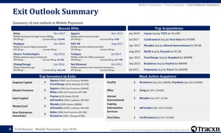 Copyright © 2018, Tracxn Technologies Private Limited. All rights reserved.Feed Report - Mobile Payments - Jan 2018
Summary of exit outlook in Mobile Payments
Exit Outlook Summary
66
Most Active AcquirersTop Investors in Exits
Sequoia Capital 3
Square (2009, San Francisco, $490M)
FreeCharge (2010, Mumbai, $117M)
Khosla Ventures 2
Square (2009, San Francisco, $490M)
Boku (2008, San Francisco, $91.3M)
Intel Capital 2
Paytm (2010, Noida, $2.2B)
mFoundry (2003, Larkspur, $40.3M)
MasterCard 2
Mozido (2008, Austin, $288M)
mFoundry (2003, Larkspur, $40.3M)
New Enterprise
Associates
2
Boku (2008, San Francisco, $91.3M)
Braintree (2007, Chicago, $70M)
Jan 2018 Cayan Acq by TSYS for $1.05B
Jul 2017 CardConnect Acq by First Data for $750M
Apr 2017 Morpho Acq by Advent International for $2.4B
Aug 2015 Skrill Acq by Paysafe for $1.2B
Apr 2015 FreeCharge Acq by Snapdeal for $400M
Sep 2013 Braintree Acq by PayPal for $800M
Jul 2011 Popmoney Acq by Fiserv for $465M
Mobile Payments > Feed Summary > Exit Outlook Summary
PayPal 2 Braintree (Sep 2013, $800M), Paydiant (Apr 2015, $280M)
EBay 1 Zong (Jul 2011, $240M)
Advent
International
1 Morpho (Apr 2017, $2.4B)
Fidelity
Information
Services
1 mFoundry (Mar 2013, $165M)
First Data 1 CardConnect (Jul 2017, $750M)
Recent IPOs Top Acquisitions
Square Nov 2015
Mobile point of sale provider
IPO MCap: - Current MCap: $3B
NXT-ID Aug 2013
Mobile security solution provider.
IPO MCap: - Current MCap: -
Yelopay Jul 2013
Mobile wallet for offline payments.
IPO MCap: - Current MCap: $17.9M
Net Element Oct 2012
Mobile payments and transaction processin…
IPO MCap: - Current MCap: -
Boku Nov 2017
Mobile Payments through Carrier Billing.
IPO MCap: - Current MCap: $166M
Pushpay Dec 2016
Wallet for secure digital payments
IPO MCap: - Current MCap: -
Glance Technologies Sep 2016
Mobile payment app at restaurant.
IPO MCap: - Current MCap: $5.5M
ChimpChange Jun 2016
Money Payments app
IPO MCap: - Current MCap: $46.4M
 