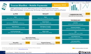 Copyright © 2018, Tracxn Technologies Private Limited. All rights reserved.Feed Report - Mobile Payments - Jan 2018
January 2018Tracxn BlueBox – Mobile Payments
1920+ companies in the sector, 379 funded in last 5 years, $4.1B invested in last 2 Years
Most Active Investors: Startupbootcamp, 500 Startups, Sequoia Capital, Entree Capital, Accel Partners
–YOY Funding Trend (in $M)
TECHNOLOGY $369M
CARRIER BILLING
Boku (2009, San Francisco, $91M)
$215Mm-POS $2.7B WALLET $4.5B
Suite
Square (2009, San Francisco, $491M, IPO)
Hardware
WAY Systems (2002, Woburn, $35M, Acq.)
POS Software
Revel Systems (2010, San Francisco, $127M)
Card Scanning App
Jumio (2010, Palo Alto, $52M, Acq.)
Open
Momo (2013, Ho Chi Minh City, $34M)
Semi-Closed
Paytm (2010, Delhi, $2.2B)
P2P Money Transfer
Toss (2011, Seoul, $77M)
White Label
Mozido (2008, Austin, $289M)
Security
Validity (2000, San Jose, $83M, Acq.)
Payment Enablers
AEVI International (2015, Paderborn, $45M)
NFC
SimplyTapp (2011, Austin, $10M)
Cash Withdrawal
SoCash (2015, Singapore, $925K)
Interoperability
Bibimoney (2016, Luton)
MULTI SOLUTIONS
Obopay (2005, Bangalore, $145M, Acq.)
$150M
Payment Gateway
2Checkout (2000, Columbus, $60M, Acq.)
Wearables
PayinTech (2013, Paris, $4M)
$197M$9.2M
Mobile Payments > Feed Summary > BlueBox
7
Cumulative funding in the marketFunding data excludes Debt, Grants & Post-IPO rounds. Excludes all details for Chinese companies
For any Feedback and Query reach out to MyAnalyst@tracxn.com
 