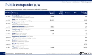 Copyright © 2018, Tracxn Technologies Private Limited. All rights reserved.Feed Report - Mobile Payments - Jan 2018
Public companies (1/4)
72
Performance indicators of public companies in Mobile Payments
IPO Date Company
Current
MCap
IPO
Mcap
Revenue P/E
Exchange
Ticker
Dec 2017
Mobile Embrace (2005, Sydney)
Carrier billing and digital marketing solutions
$6.6M IMS
Nov 2017
Boku (2008, San Francisco)
Mobile Payments through Carrier Billing.
$166M BOKU
Dec 2016
Pushpay (2011, Seattle)
Wallet for secure digital payments
PPH
Sep 2016
Glance Technologies (2015, Vancouver)
Mobile payment app at restaurant.
$5.5M GET
Jun 2016
ChimpChange (2012, Los Angeles)
Money Payments app
$46.4M CCA
Nov 2015
Square (2009, San Francisco)
Mobile point of sale provider
$3B SQ
May 2015
Peppermint Innovation (2014, Perth)
Proprietary Mobile Banking Technology provider
PIL
Feb 2014
iSentric (2004, Petaling Jaya)
White label mobile wallet solutions
ICU
Aug 2013
NXT-ID (2011, Shelton)
Mobile security solution provider.
NXTD
Jul 2013
Yelopay (2011, Seoul)
Mobile wallet for offline payments.
$17.9M 179720
Mobile Payments > Exit Outlook > Public Companies
 