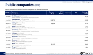 Copyright © 2018, Tracxn Technologies Private Limited. All rights reserved.Feed Report - Mobile Payments - Jan 2018
Public companies (2/4)
73
Performance indicators of public companies in Mobile Payments
IPO Date Company
Current
MCap
IPO
Mcap
Revenue P/E
Exchange
Ticker
Oct 2012
Net Element (2004, Miami)
Mobile payments and transaction processing provider
NETE
Feb 2012
Inside Secure (1995, Meyreuil)
Embedded security for IoT & payment solution
$127M INSD
May 2011
JetPay (2011, Carrollton)
Payment processor
$90M JTPY
Jan 2011
Mitek (1985, San Diego)
Mobile Imaging based anti fraud & verification
MITK
Jan 2010
VersaPay (2006, Vancouver)
Cloud based B2B accounts receivable solution provider
VPY
Mar 2009
Calpian (1999, Dallas)
Electronic Payment Processing Business
CLPI
Apr 2008
Proxama (2005, London)
Mobile proximity commerce and payment solutions
PROX
Dec 2007
Zamano (2000, Dublin)
Mobile Messaging and Payment Solution
ZMNO
Feb 2007
Mint (2007, Gladesville)
Payments processing solution provider
$9.6M MNW
Jun 2005
Bango (1999, Cambridge)
Mobile Payment & Analytics
BGO
Mobile Payments > Exit Outlook > Public Companies
 