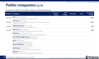 Copyright © 2018, Tracxn Technologies Private Limited. All rights reserved.Feed Report - Mobile Payments - Jan 2018
Public companies (3/4)
74
Performance indicators of public companies in Mobile Payments
IPO Date Company
Current
MCap
IPO
Mcap
Revenue P/E
Exchange
Ticker
Nov 2002
OTI (1990, Rosh Pinna)
Contactless mobile payment hardware provider
OTIV
Apr 2002
Provision (2000, Taipei)
Payment, financial application, information security, and outsourcing
solution for merchants
6590
Jan 2001
Global Payments (1967, Atlanta)
Payment through Online , in cash and mobile
GPN
Oct 2000
Wirecard (1999, Aschheim)
Payment processing and issuing product service provider.
WDI
Mobetize (2012, Washington D.C.)
Mobile Commerce solutions for Telecom and Payment industry
New Media Insight Group (2013, Phoenix)
Mobile payment and loyalty solution provider.
Qiwi (2008, Nicosia)
Digital wallet provider for payments.
MoneyOnMobile (2010, Mumbai)
Mobile wallet, recharge, and payments
Masterpass (2013, Purchase)
Mobile digital wallet for online and offline payments.
Ingenico (1980, Paris)
Payment processor and acquirer, POS services provider
Mobile Payments > Exit Outlook > Public Companies
 