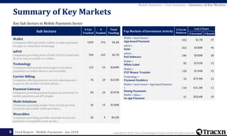 Copyright © 2018, Tracxn Technologies Private Limited. All rights reserved.Feed Report - Mobile Payments - Jan 2018
Key Sub Sectors in Mobile Payments Sector
Summary of Key Markets
8
Top Markets of Investment Activity
# Cos on
Platform
Last 2 Years
$ Invested # Round
Wallet > Semi Closed >
App based Payment 432 $1.7B 37
mPoS >
Suite 262 $338M 46
mPoS >
PoS Software 186 $350M 28
Wallet >
White Label 82 $191M 15
Wallet >
P2P Money Transfer 120 $134M 15
Technology >
Payment Enablers 32 $75.9M 12
Wallet > Semi Closed > App based Payment
>
Dining Payments
110 $31.3M 11
Wallet > Open >
In-app Payment 41 $50.6M 10
Sub Sectors
# Cos
Tracked
#
Funded
Total
Funding
Wallet
Companies offering mobile wallets to make payments
via apps or contactless technology
1055 276 $4.5B
mPoS
Companies providing Point of Sale (PoS) for hand held
devices such as mobile or a tablet...
504 165 $2.7B
Technology
Companies that provide technologies to facilitate
payments via mobile devices and wearables
123 53 $369M
Carrier Billing
Companies offering payment services allowing users
to pay for the product via their phone...
76 29 $215M
Payment Gateway
Companies providing payment gateways primarily for
mobile payments and API plugins
83 24 $197M
Multi-Solutions
Companies providing mobile Point-of-Sale (m-PoS)
terminals and mobile wallet providers...
36 15 $150M
Wearables
Companies providing portable wearable devices for
payment at compatible point-of-sale...
36 9 $9.2M
Mobile Payments > Feed Summary > Summary of Key Markets
 