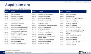 Copyright © 2018, Tracxn Technologies Private Limited. All rights reserved.Feed Report - Mobile Payments - Jan 2018
Date Target
Mar-16 Ruplee Acq by Paylo
Mar-16 Qarth Acq by Ola
Mar-16 Parametric Acq by Bypass Mobile
Mar-16 Appetite Acq by Ackroo
Feb-16 OnTab Acq by Ackroo
Jan-16 Bell ID Acq by Rambus
Jan-16 Minicheckout Acq by OmNovos
Jan-16 clearXchange Acq by Early Warning
Jan-16
Registroid Acq by Total Merchant
Services
Dec-15 CASHU Acq by Genero Capital
Dec-15 Corfire Acq by Mozido
Dec-15 Airtag Acq by Morpho
Oct-15 mCash Acq by SpareBank 1
Oct-15 Tab Acq by Velocity
Acqui-hires (1/2)
80
List of Acqui-hires in Mobile Payments
Excludes all details for Chinese companies
Date Target
Jan-18 iKaaz Acq by Grab
Jan-18 Bancontact Acq by PPRO
Jan-18 Parkmobile Acq by BMW
Nov-17 Finmo Acq by Benow
Aug-17 Digicash Acq by Payconiq
Jul-17 Wallezz Acq by Jukir
Jun-17 Paythru Acq by Direct Pay Online
Feb-17 MobiSwipe Acq by OMA Emirates
Dec-16
PayByPhone Acq by Volkswagen
Financial Services AG
Dec-16 SnapScan Acq by Standard Bank
Dec-16 ParkX Acq by Passport
Nov-16 Cookies App Acq by Klarna
Oct-16 Binge Acq by vMobo
Sep-16 EyeVerify Acq by Ant Financial
Date Target
Sep-16 Intelligent PoS Acq by iZettle
Aug-16 Starmount Acq by Infor
Jul-16 Momoe Acq by ShopClues
Jul-16 MeaWallet Acq by Seamless
Jul-16 Sling Acq by Avante
Jun-16 NettCash Acq by Brainworks Capital
May-16 Prism Acq by PayNearMe
May-16 Onebip Acq by Dimoco
May-16 Breadcrumb Acq by Upserve
May-16 Billtomobile Acq by Bango
Apr-16
Vietnam MPOS Technology Acq by
SoftPay Mobile
Apr-16 Think&Go NFC Acq by Ingenico
Apr-16 PhonePe Acq by Flipkart
Apr-16 Dash Acq by Reserve
Mobile Payments > Exit Outlook > Acqui-hires
 