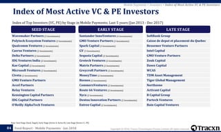 Copyright © 2018, Tracxn Technologies Private Limited. All rights reserved.Feed Report - Mobile Payments - Jan 201884
Note: Seed Stage (Seed, Angel), Early Stage (Series A, Series B), Late Stage (Series C+, PE)
Mobile Payments > Investors > Index of Most Active VC & PE Investors
Index of Top Investors (VC, PE) by Stage in Mobile Payments; Last 5 years (Jan 2013 - Dec 2017)
Index of Most Active VC & PE Investors
SEED STAGE
Wavemaker Partners (3 Investments)
Polytech Ecosystem Ventures (3 Investments)
Qualcomm Ventures (2 Investments)
Caerus Ventures (2 Investments)
Delta Partners (2 Investments)
IDG Ventures India (2 Investments)
Kae Capital (2 Investments)
Microsoft Ventures (2 Investments)
Civeta (2 Investments)
GMO Venture Partners
Accel Partners
Relay Ventures
Kensington Capital Partners
IDG Capital Partners
O'Reilly AlphaTech Ventures
EARLY STAGE
Santander InnoVentures (4 Investments)
GMO Venture Partners (3 Investments)
Spark Capital (3 Investments)
GV (3 Investments)
Sequoia Capital (2 Investments)
Grotech Ventures (2 Investments)
Matrix Partners (2 Investments)
Greycroft Partners (2 Investments)
MoneyTime (2 Investments)
Beenos (2 Investments)
CommerzVentures (2 Investments)
Route 66 Ventures (2 Investments)
Nyca (2 Investments)
Dentsu Innovation Partners (2 Investments)
Entree Capital (2 Investments)
LATE STAGE
SoftBank Group
Caisse de depot et placement du Quebec
Bessemer Venture Partners
Intel Capital
GMO Venture Partners
Zouk Capital
Dawn Capital
WCAS
TDM Asset Management
Tiger Global Management
Northzone
Activant Capital
B Capital Group
Partech Ventures
Bain Capital Ventures
 