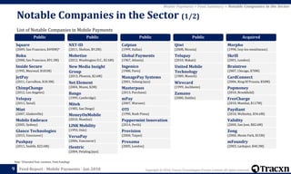 Copyright © 2018, Tracxn Technologies Private Limited. All rights reserved.Feed Report - Mobile Payments - Jan 2018
List of Notable Companies in Mobile Payments
Notable Companies in the Sector (1/2)
9
Note: *(Founded Year, Location, Total Funding)
Mobile Payments > Feed Summary > Notable Companies in the Sector
Public
Square
(2009, San Francisco, $490M)*
Boku
(2008, San Francisco, $91.3M)
Inside Secure
(1995, Meyreuil, $181M)
JetPay
(2011, Carrollton, $18.3M)
ChimpChange
(2012, Los Angeles)
Yelopay
(2011, Seoul)
Mint
(2007, Gladesville)
Mobile Embrace
(2005, Sydney)
Glance Technologies
(2015, Vancouver)
Pushpay
(2011, Seattle, $22.6M)
Public
NXT-ID
(2011, Shelton, $9.2M)
Mobetize
(2012, Washington D.C., $2.6M)
New Media Insight
Group
(2013, Phoenix, $2.6M)
Net Element
(2004, Miami, $2M)
Bango
(1999, Cambridge)
Mitek
(1985, San Diego)
MoneyOnMobile
(2010, Mumbai)
LINK Mobility
(1993, Oslo)
VersaPay
(2006, Vancouver)
iSentric
(2004, Petaling Jaya)
Public
Calpian
(1999, Dallas)
Global Payments
(1967, Atlanta)
Ingenico
(1980, Paris)
ManagePay Systems
(2001, Subang Jaya)
Masterpass
(2013, Purchase)
mPay
(2007, Warsaw)
OTI
(1990, Rosh Pinna)
Peppermint Innovation
(2014, Perth)
Provision
(2000, Taipei)
Proxama
(2005, London)
Public
Qiwi
(2008, Nicosia)
Telupay
(2010, Makati)
United Mobile
Technology
(1989, Munich)
Wirecard
(1999, Aschheim)
Zamano
(2000, Dublin)
Acquired
Morpho
(1990, Issy-les-moulineaux)
Skrill
(2001, London)
Braintree
(2007, Chicago, $70M)
CardConnect
(2006, King Of Prussia, $50M)
Popmoney
(2010, Brookfield)
FreeCharge
(2010, Mumbai, $117M)
Paydiant
(2010, Wellesley, $34.6M)
Validity
(2000, San Jose, $82.6M)
Zong
(2000, Menlo Park, $15M)
mFoundry
(2003, Larkspur, $40.3M)
 