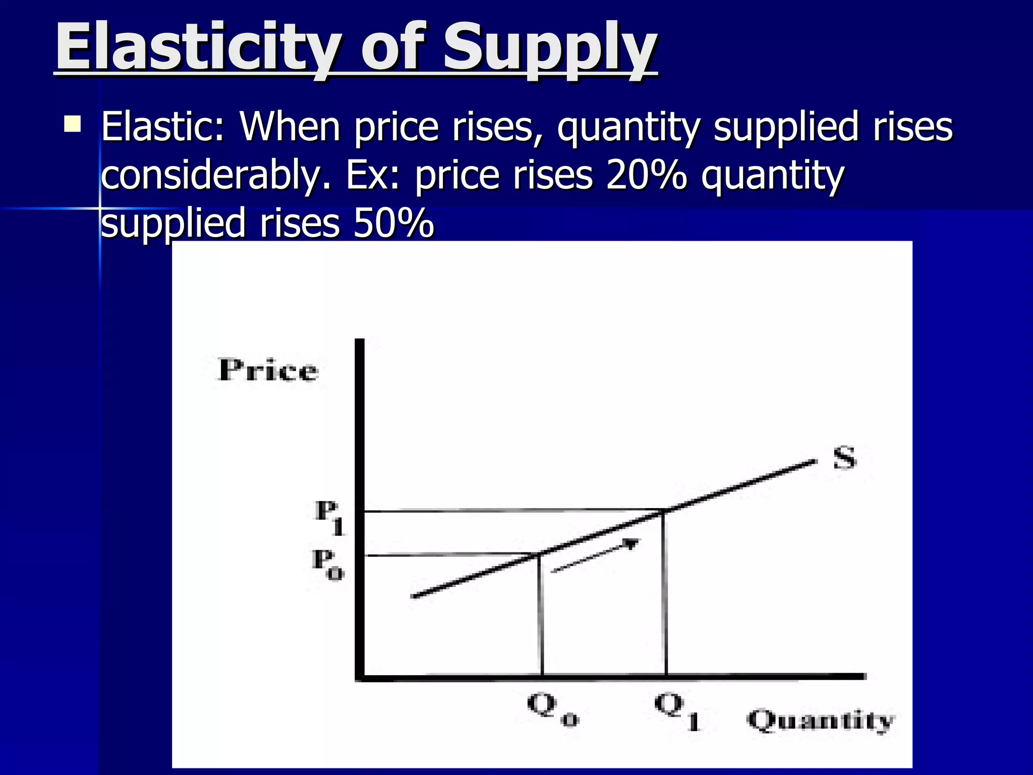 Elasticity of Supply Elastic: When price rises, quantity supplied rises considerably. Ex: price rises 20% quantity supplied rises 50%  