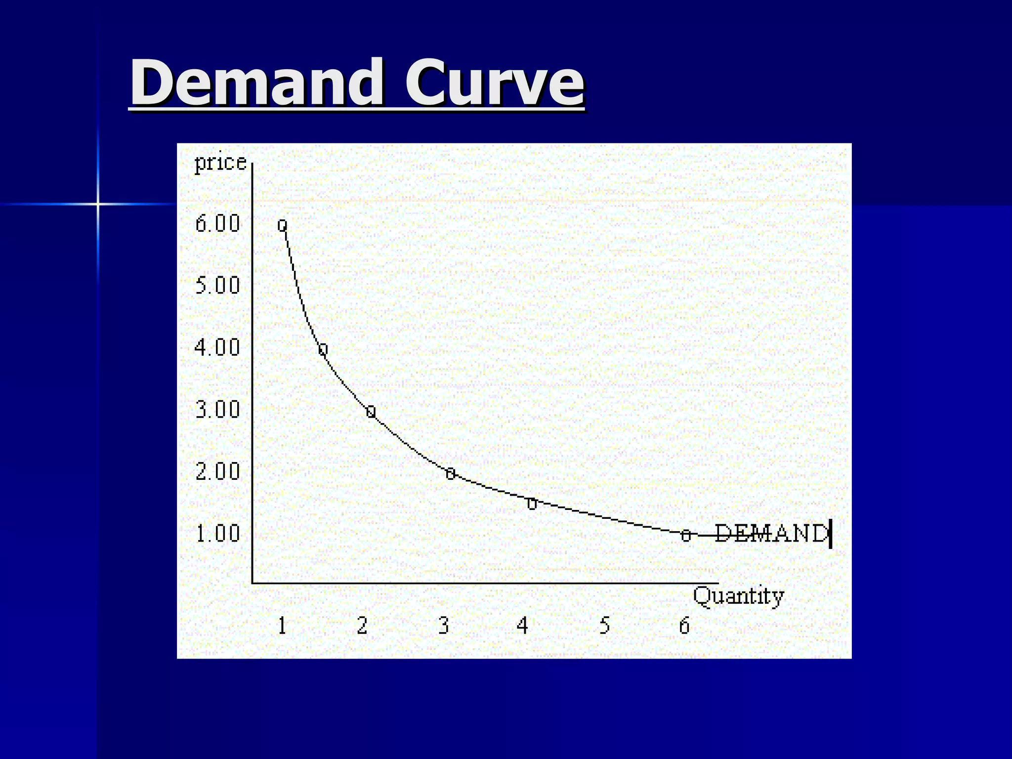Demand Curve 