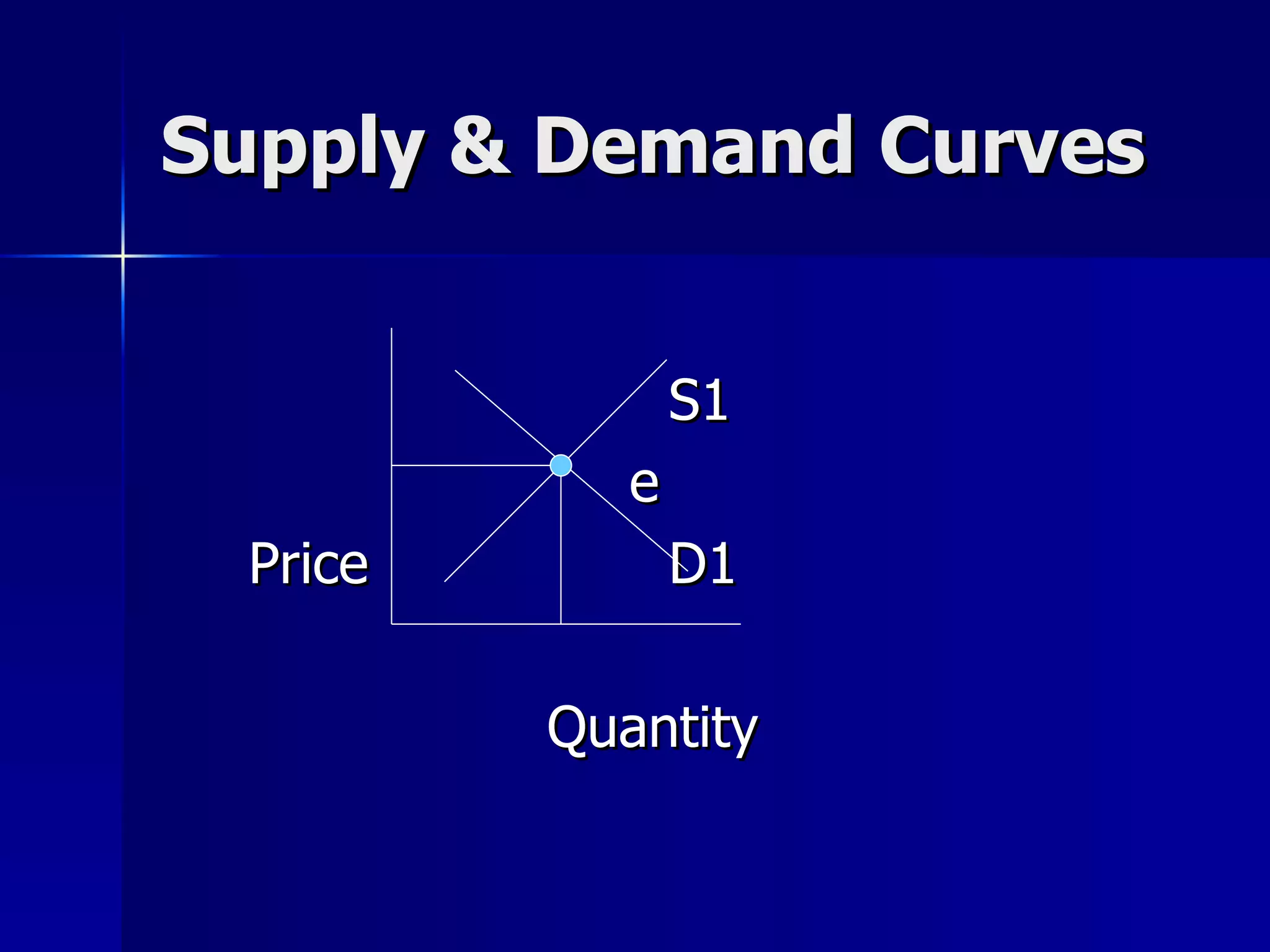 Supply & Demand Curves S1   e Price D1   Quantity 