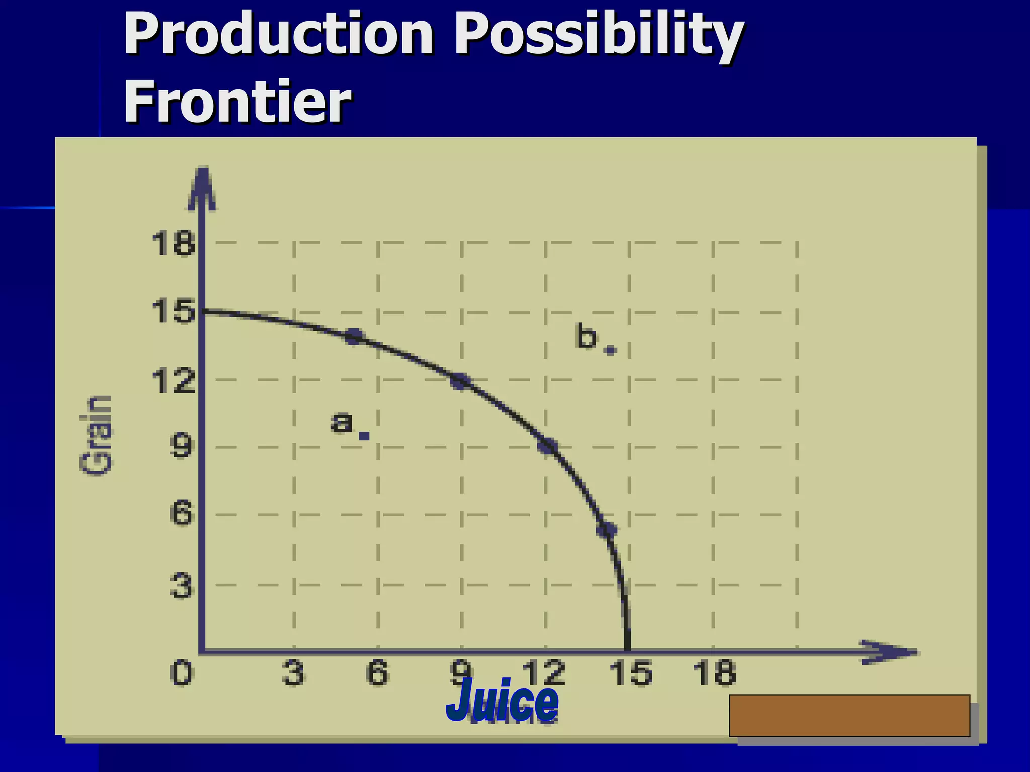 Production Possibility Frontier Juice 
