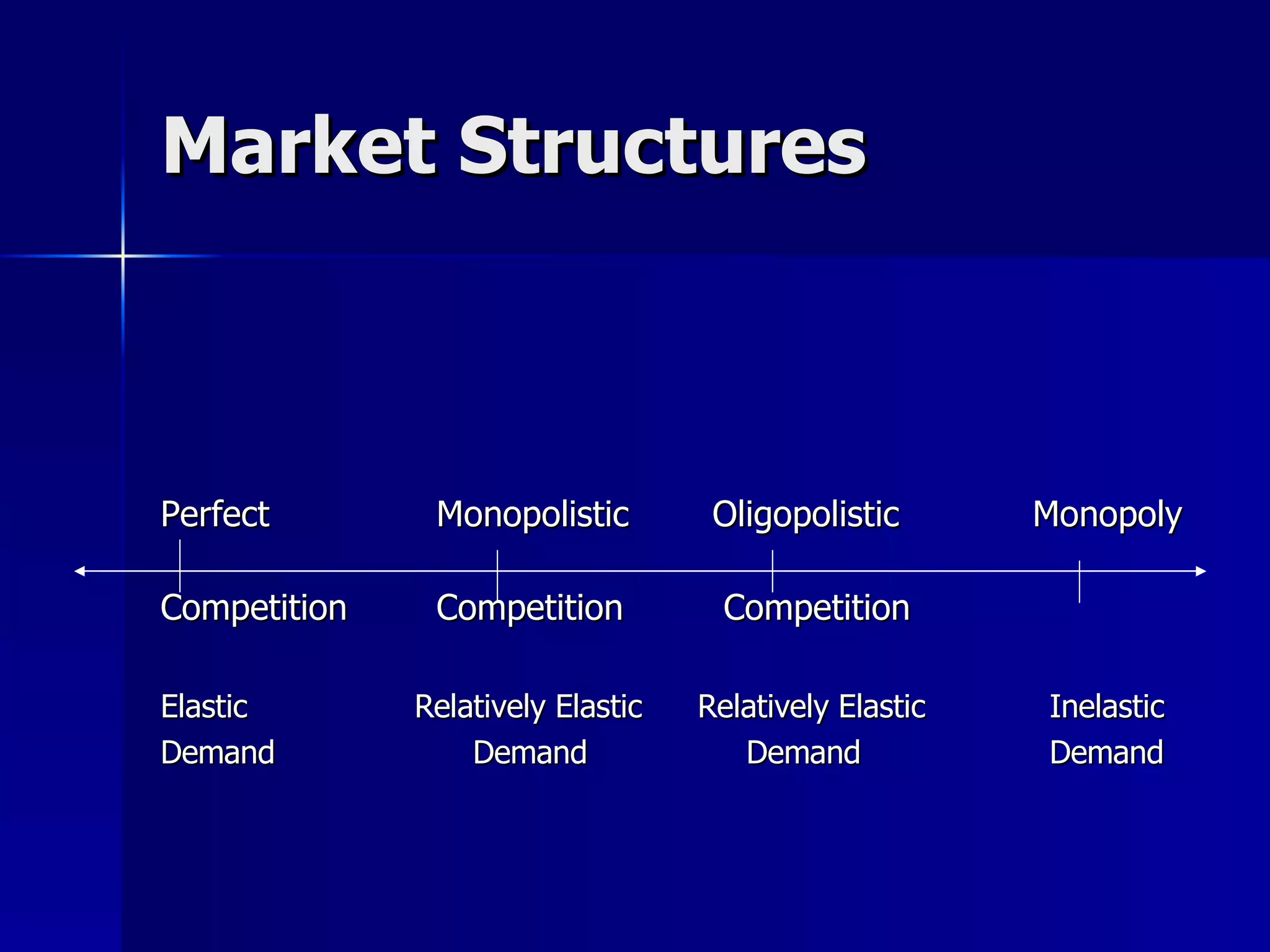 Market Structures Perfect   Monopolistic   Oligopolistic    Monopoly Competition   Competition   Competition Elastic Relatively Elastic    Relatively Elastic Inelastic Demand   Demand   Demand   Demand 