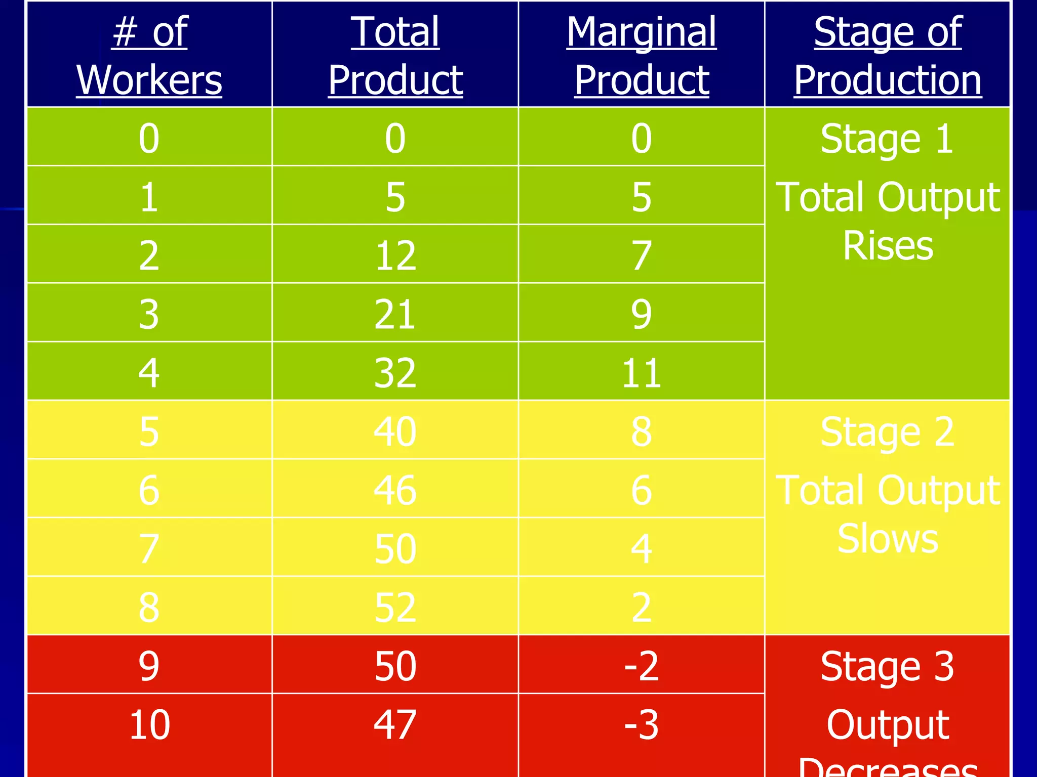 -3 47 10 Stage 3 Output Decreases -2 50 9 2 52 8 4 50 7 6 46 6 Stage 2 Total Output Slows 8 40 5 11 32 4 9 21 3 7 12 2 5 5 1 Stage 1 Total Output Rises 0 0 0 Stage of Production Marginal Product Total Product # of Workers 