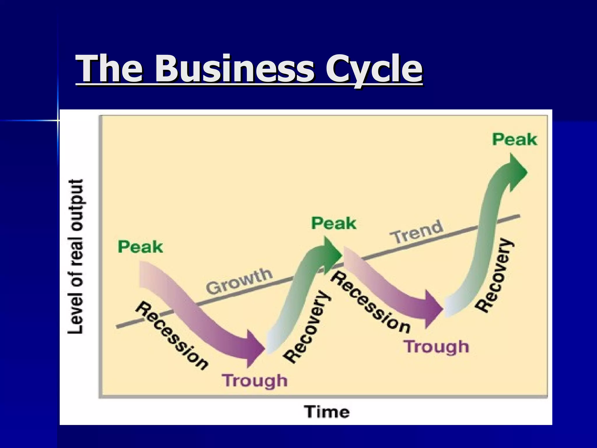 The Business Cycle 