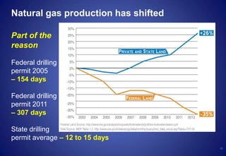 10
Natural gas production has shifted
Part of the
reason
Federal drilling
permit 2005
– 154 days
Federal drilling
permit 2011
– 307 days
State drilling
permit average – 12 to 15 days
 