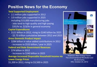 11
Positive News for the Economy
America’s New Energy Future:
The Unconventional Revolution and
the Economy,
IHS, October 23, 2012
Total Supported Employment
• 2.1 million jobs supported in 2012
• 3.9 million jobs supported in 2025
Including 515,000 manufacturing jobs
- Jobs tend to high quality and high paying
$35/hr vs. $23/hr in general economy
Capital Expenditures
• $121 billion in 2012, rising to $240 billion by 2025
- $2.75 trillion cumulative between 2012 and 2025
Gross Domestic Product Impact
• $284 billion in value added contributions in 2012
- Increases to $533 billion / year in 2025
Federal and State Government Revenues
• $74 billion in 2012
- Increases to $240 billion in 2025
Average Increased Disposable Household Income via
Lower Energy Prices
$1,200 in 2012, rising to $3,500 in 2025
 