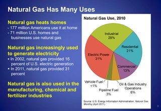 3
Natural Gas Has Many Uses
Natural gas heats homes
- 177 million Americans use it at home
- 71 million U.S. homes and
businesses use natural gas
Natural gas increasingly used
to generate electricity
 In 2002, natural gas provided 16
percent of U.S. electric generation
 In 2011, natural gas provided 31
percent
Natural gas is also used in the
manufacturing, chemical and
fertilizer industries
 