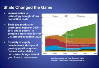 7
Shale Changed the Game
 Improvements in
technology brought down
production costs
 Shale gas production
quadrupled between 2006 –
2012 and is poised to
comprise more than 40% of
U.S. gas production in 2020
 Diversity of supply
complements strong and
growing pipeline system,
reduces vulnerability to
hurricanes, brings natural
gas closer to consumers Gas Production by Type Through 2040
Source: EIA Annual Energy Outlook 2013
 