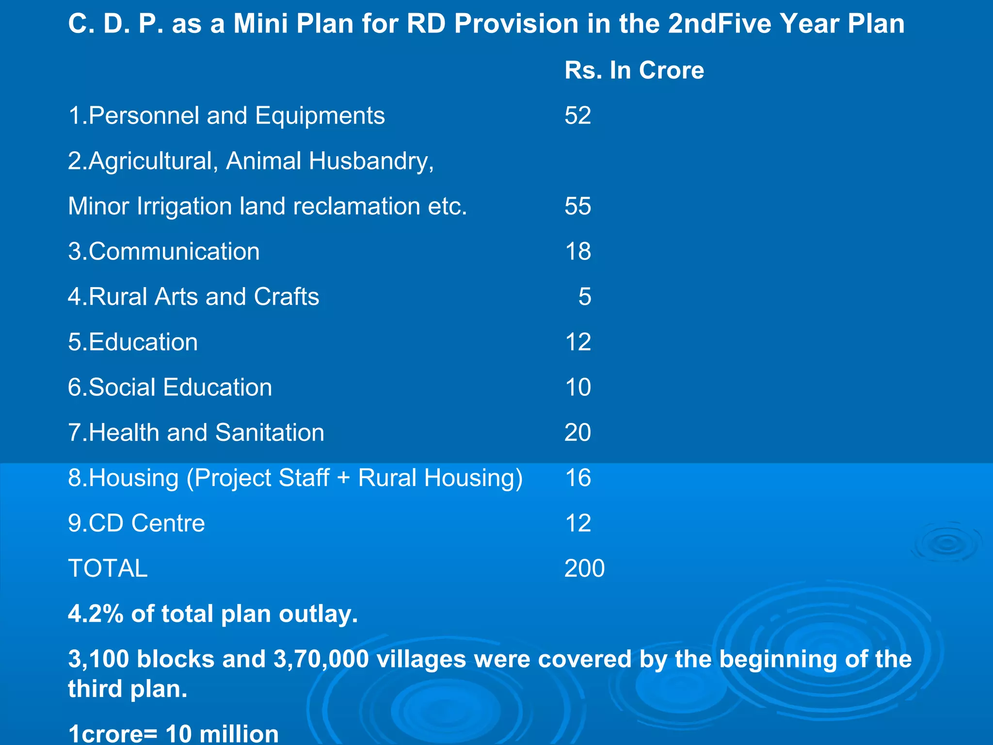 C. D. P. as a Mini Plan for RD Provision in the 2ndFive Year Plan
                                            Rs. In Crore
1.Personnel and Equipments                  52
2.Agricultural, Animal Husbandry,
Minor Irrigation land reclamation etc.      55
3.Communication                             18
4.Rural Arts and Crafts                      5
5.Education                                 12
6.Social Education                          10
7.Health and Sanitation                     20
8.Housing (Project Staff + Rural Housing)   16
9.CD Centre                                 12
TOTAL                                       200
4.2% of total plan outlay.
3,100 blocks and 3,70,000 villages were covered by the beginning of the
third plan.
1crore= 10 million
 