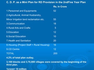C. D. P. as a Mini Plan for RD Provision in the 2ndFive Year Plan
                                            Rs. In Crore
1.Personnel and Equipments                  52
2.Agricultural, Animal Husbandry,
Minor Irrigation land reclamation etc.      55
3.Communication                             18
4.Rural Arts and Crafts                      5
5.Education                                 12
6.Social Education                          10
7.Health and Sanitation                     20
8.Housing (Project Staff + Rural Housing)   16
9.CD Centre                                 12
TOTAL                                       200
4.2% of total plan outlay.
3,100 blocks and 3,70,000 villages were covered by the beginning of the
third plan.
1crore= 10 million
 