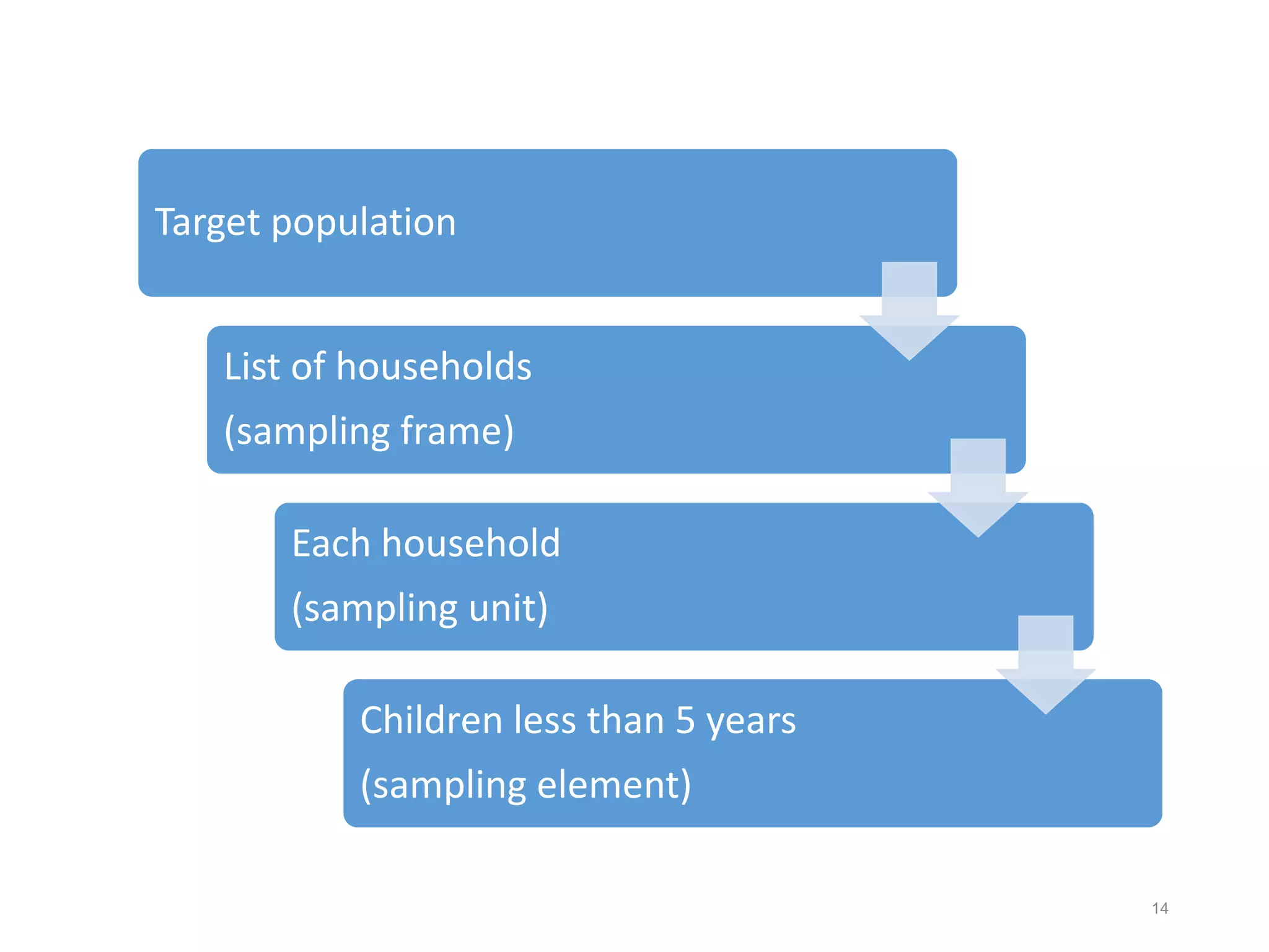 Target population
List of households
(sampling frame)
Each household
(sampling unit)
Children less than 5 years
(sampling element)
14
 
