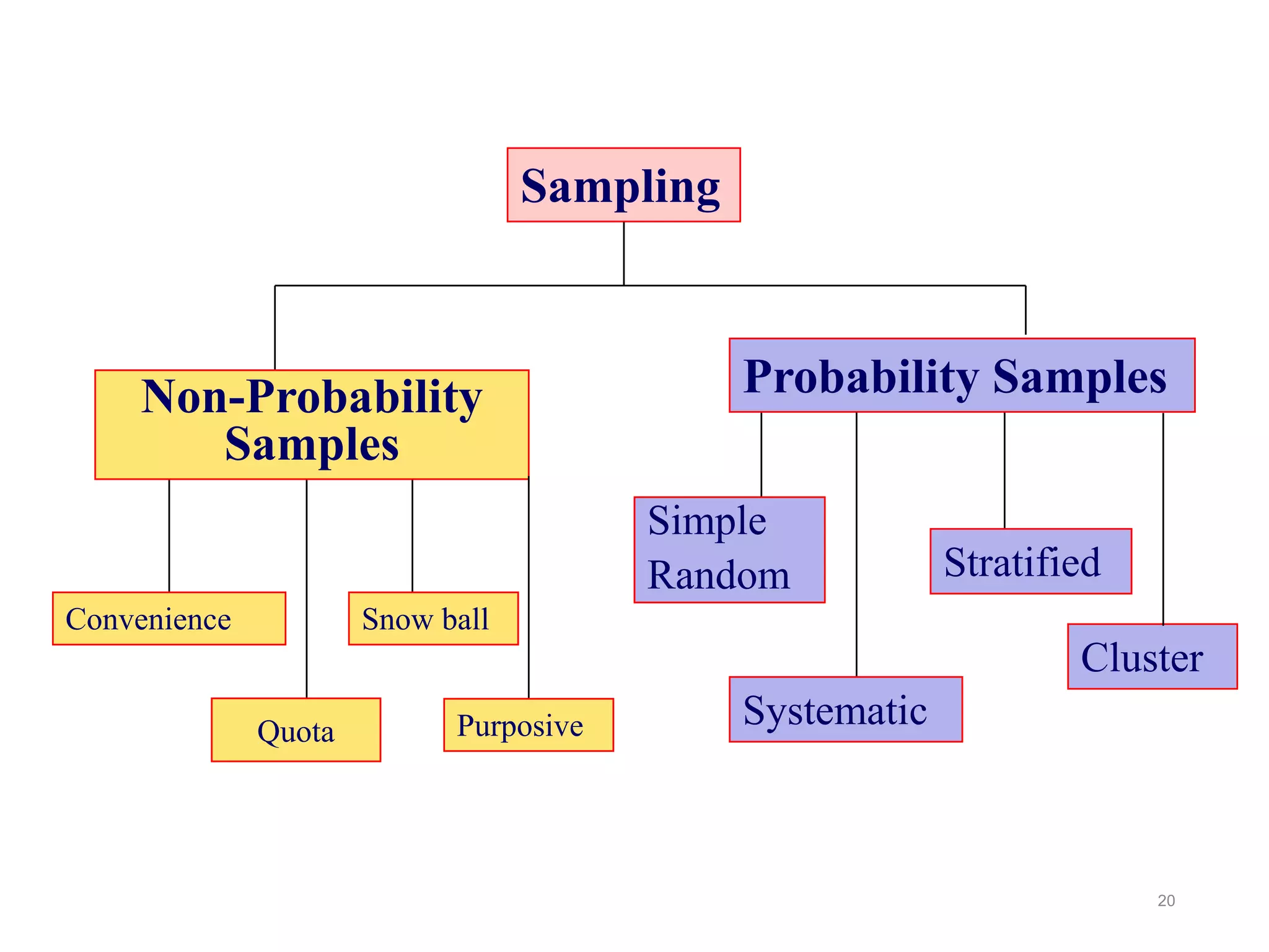 Quota
Sampling
Non-Probability
Samples
Convenience Snow ball
Probability Samples
Simple
Random
Systematic
Stratified
Cluster
Purposive
20
 