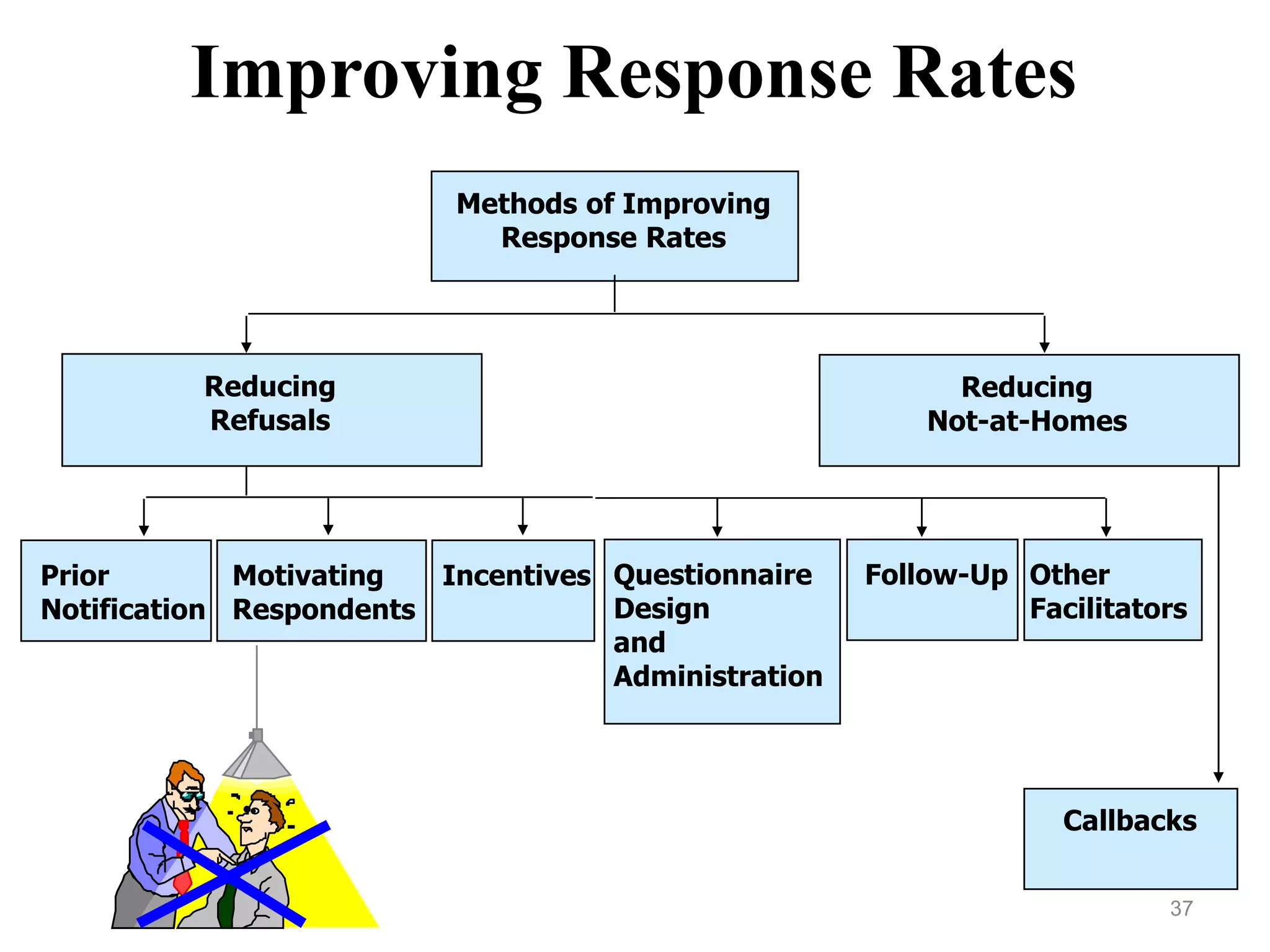 Improving Response Rates
37
Prior
Notification
Motivating
Respondents
Incentives Questionnaire
Design
and
Administration
Follow-Up Other
Facilitators
Callbacks
Methods of Improving
Response Rates
Reducing
Refusals
Reducing
Not-at-Homes
 