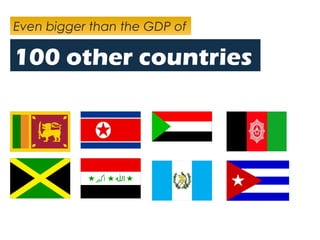 Even bigger than the GDP of
100 other countries
 