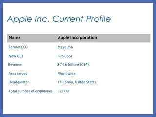 Apple Inc. Current Profile
Name Apple Incorporation
Former CEO Steve Job
New CEO Tim Cook
Revenue $ 74.6 billion (2014)
Area served Worldwide
Headquarter California, United States.
Total number of employees 72,800
 