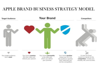 APPLE BRAND BUSINESS STRATEGY MODEL
 