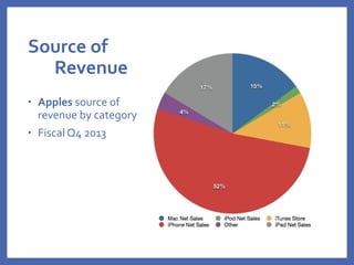 • Apples source of
revenue by category
• Fiscal Q4 2013
Source of
Revenue
 